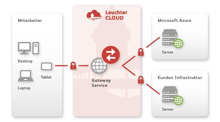 Leuchter Cloud Secure Access GRafik